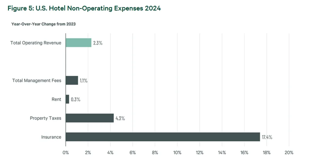 Bar chart depicting 2024 changes in US hotel non-operating expenses, with insurance premiums showing the highest increase at 17.4%, far exceeding revenue growth.