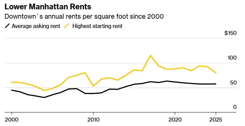 Line chart showing Lower Manhattan's average asking rent and highest starting rent per square foot from 2000 to 2025, illustrating a steady increase in peak rents with a notable rise post-2010, followed by fluctuations and a recent dip.