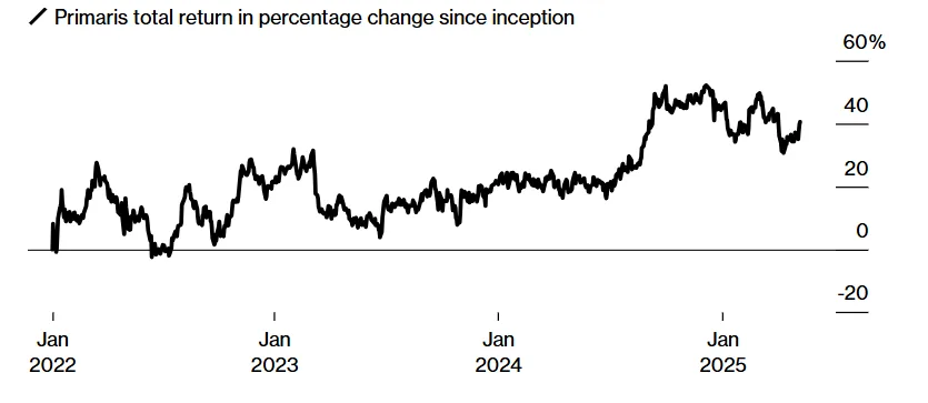 Line chart showing Primaris REIT's total return in percentage change since its 2022 inception, peaking above 40% by early 2025.