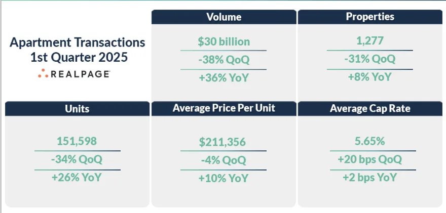 RealPage infographic showing US apartment transactions in Q1 2025, including volume, unit count, price per unit, and cap rates with quarterly and yearly changes.
