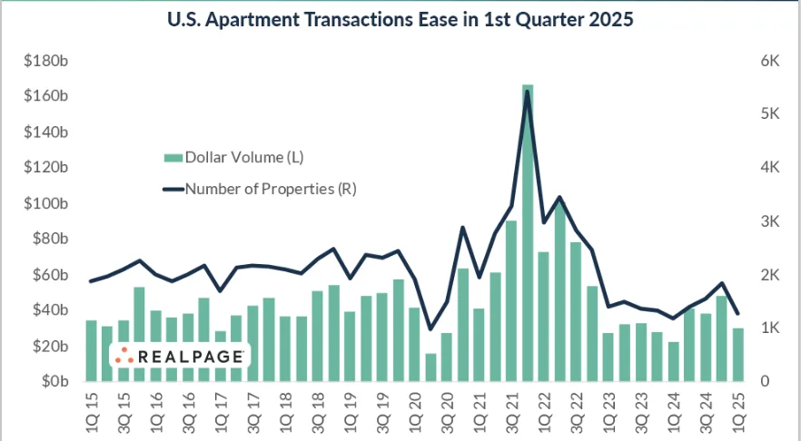Chart depicting US apartment transaction volume and property sales from Q1 2015 to Q1 2025, highlighting the 2021 peak and 2025 seasonal slowdown.