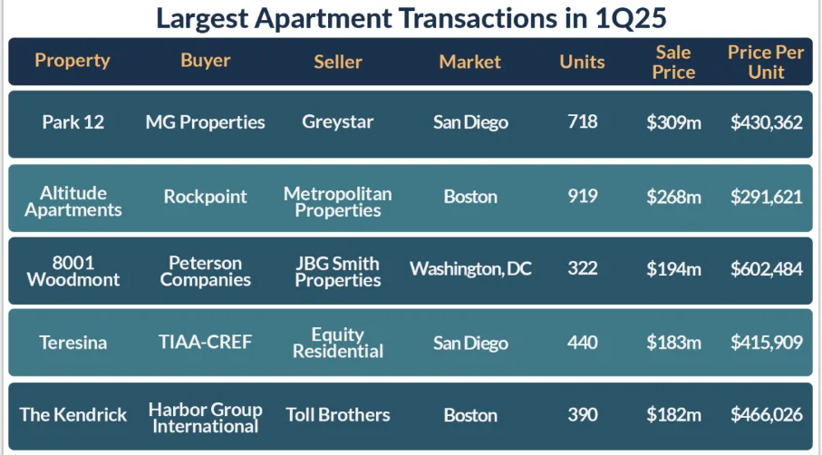 Table listing the five largest apartment transactions in Q1 2025, including property names, buyers, sellers, markets, unit counts, and sale prices.