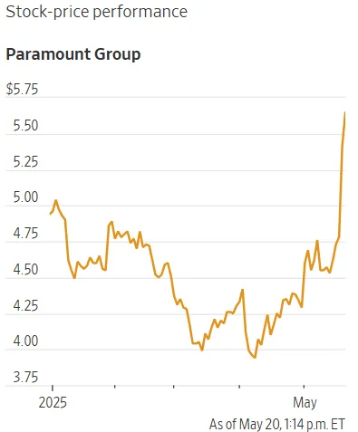 Line chart showing Paramount Group's stock price rising sharply in May 2025 after a period of volatility, peaking above $5.75.