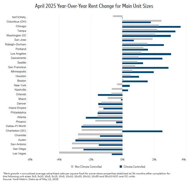 Bar chart showing April 2025 year-over-year rent changes for non-climate and climate-controlled self storage units across top US metros.