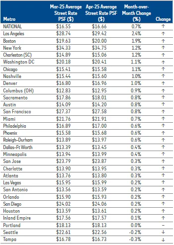 Table listing March and April 2025 average street rates per square foot by metro, including percentage change.