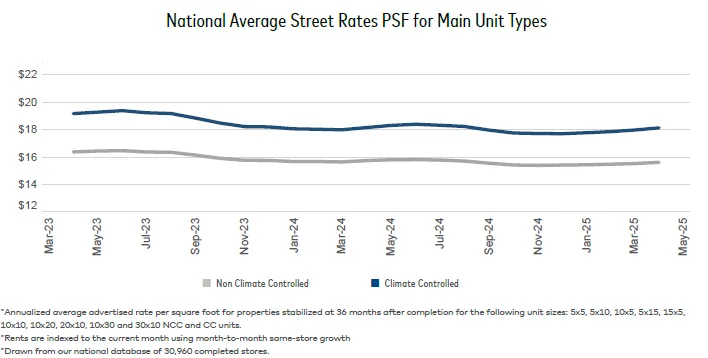 Line graph displaying national average street rates per square foot for climate and non-climate-controlled units from March 2023 to May 2025.