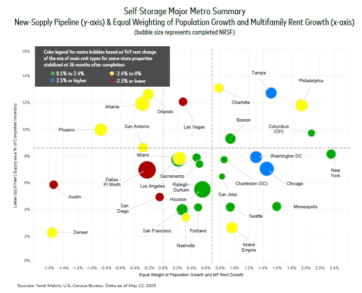 Bubble chart mapping self storage supply pipelines and growth indicators across major U.S. metros, with color-coded rent change performance.