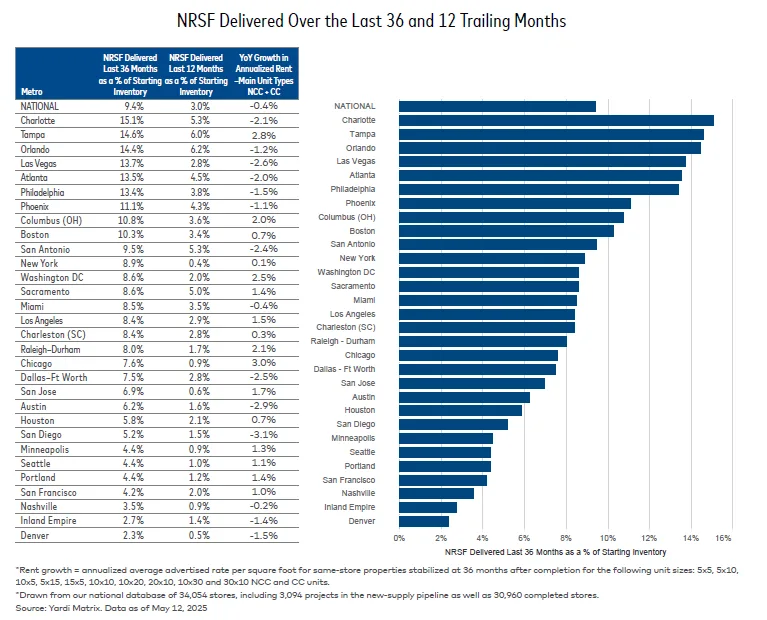 Bar chart and table showing net rentable square footage delivered over the past 36 and 12 months by metro and corresponding rent growth.