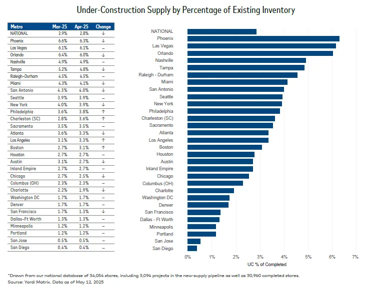 Bar chart of under-construction self storage supply by metro as a percentage of existing inventory for March and April 2025.