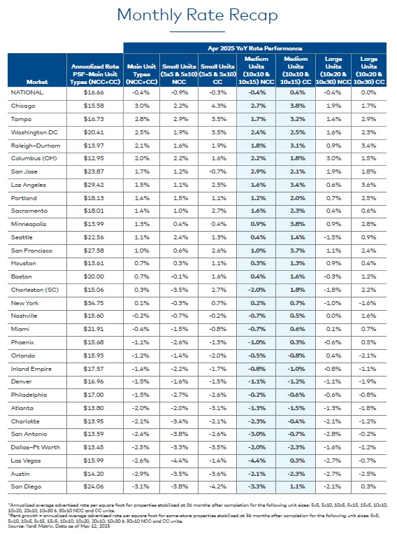 Table showing April 2025 rent performance by unit size (small, medium, large) and climate control type across major US markets.