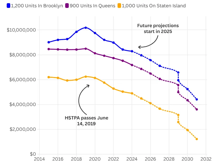 Line chart showing declining operating income from 2014 to 2031 for rent-stabilized portfolios in Brooklyn, Queens, and Staten Island, with marked drop after 2019 HSTPA.