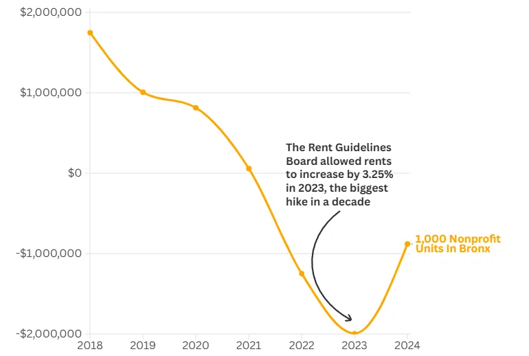 Chart showing net income plunge for 1K nonprofit rent-stabilized units in the Bronx from 2018 to 2024, highlighting a 2023 rent increase recovery attempt.