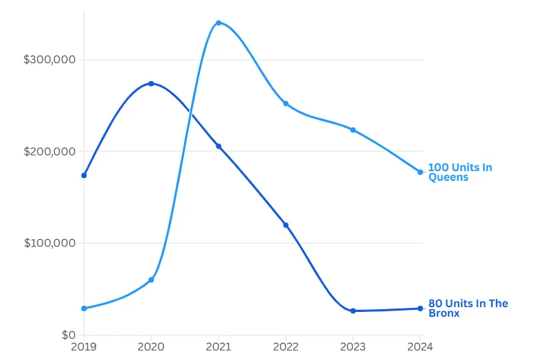 Graph comparing steep net income decline from 2020 to 2024 for two small rent-stabilized portfolios in Queens and the Bronx.