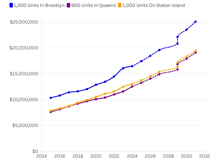 Chart showing operating expenses rising from 2014 to 2031 for rent-stabilized portfolios in Brooklyn, Queens, and Staten Island, highlighting cost inflation.