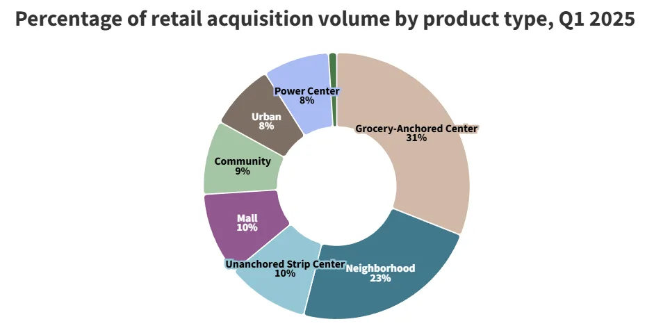 Donut chart showing percentage breakdown of retail acquisition volume by product type in Q1 2025, with grocery-anchored centers leading at 31%.