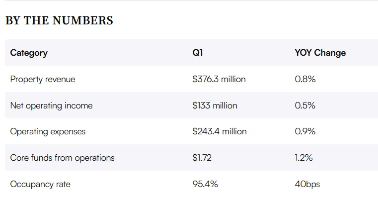 Table showing Camden's Q1 2025 financial results, including property revenue of $376.3M, core FFO of $1.72, and 95.4% occupancy rate.