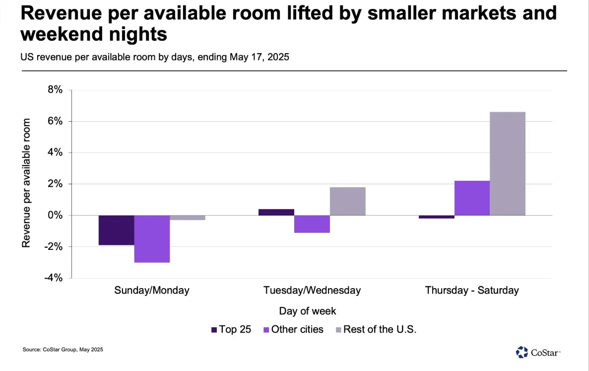 Bar chart showing US hotel RevPAR gains by day of week for May 11–17, 2025, with smaller markets leading weekend increases.
