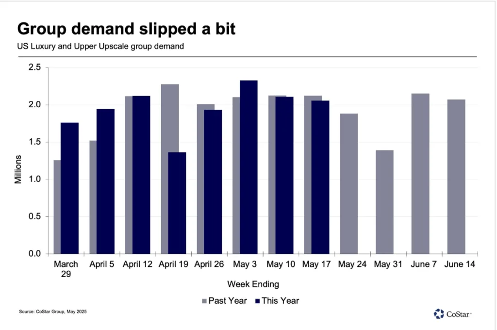 Bar chart comparing US luxury and upper-upscale hotel group demand in 2025 vs 2024 by week ending May 17.