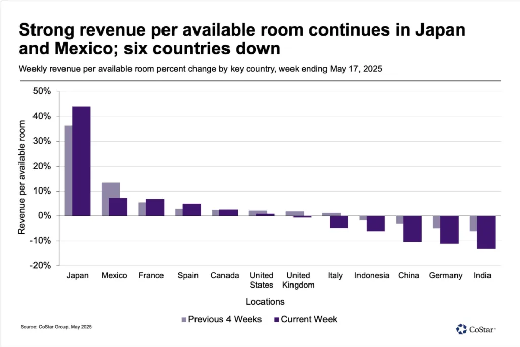 Bar chart showing weekly global hotel RevPAR changes by country ending May 17, 2025, with Japan and Mexico leading.