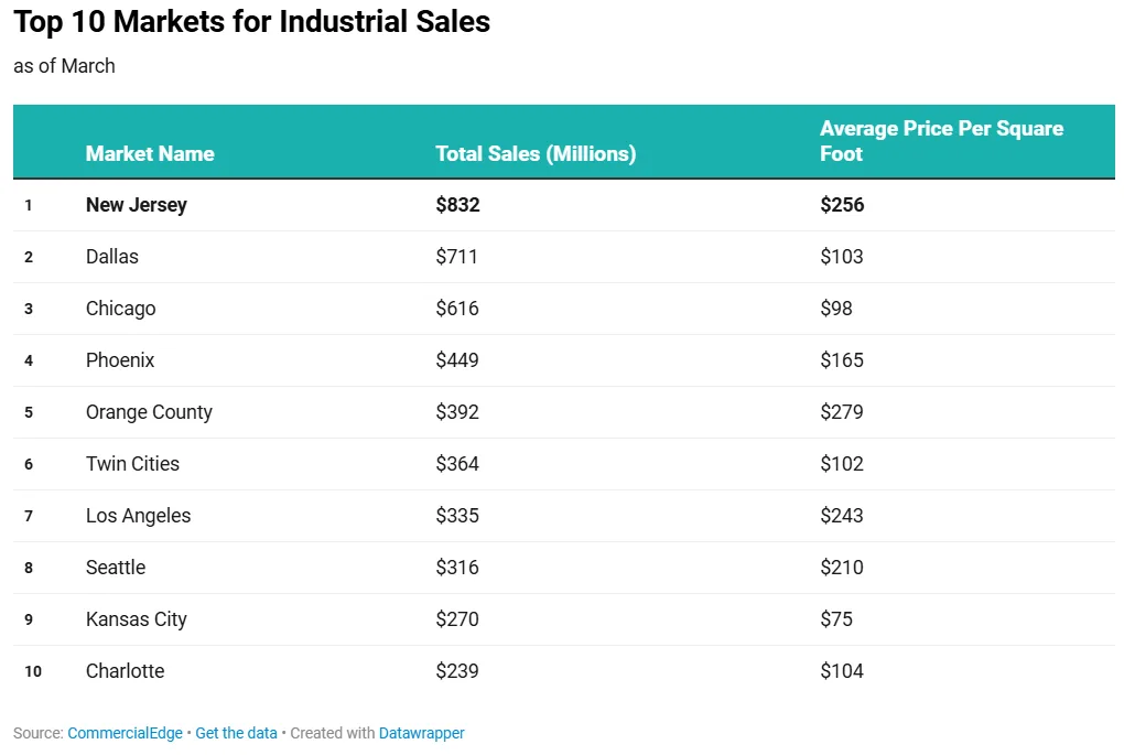Table showing the top 10 US markets for industrial sales as of March. New Jersey leads with $832M in sales and $256 average price PSF, followed by Dallas and Chicago.
