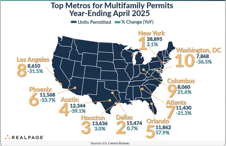 Map of the top 10 US metros for multifamily permits year-ending April 2025, with New York leading at 28,895 units and Orlando seeing the highest YoY growth at 57.9%