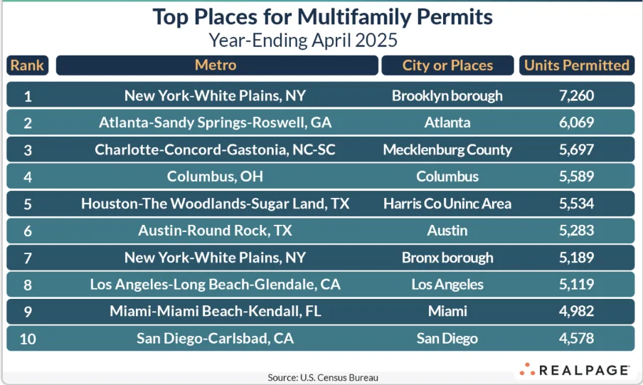 Table listing top US cities and counties for multifamily permits in the year-ending April 2025. Brooklyn leads with 7,260 units, followed by Atlanta and Mecklenburg County.