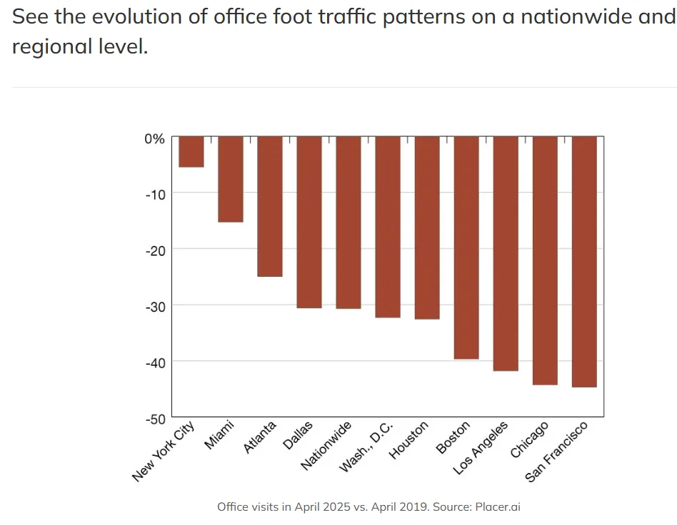 Bar chart showing office visit gaps by city in April 2025 compared to April 2019, with New York City leading and San Francisco trailing.