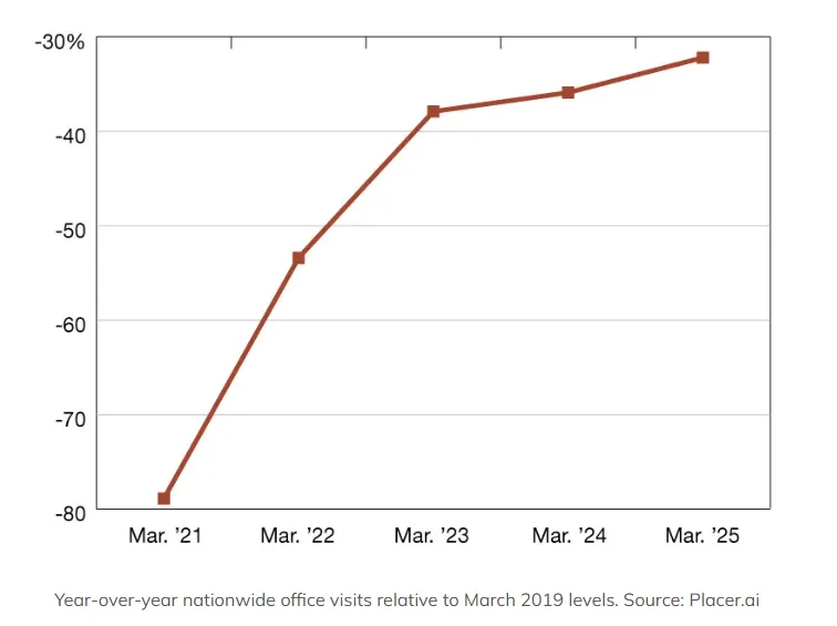 Line chart showing steady increase in nationwide office visits in March from 2021 to 2025 relative to March 2019.