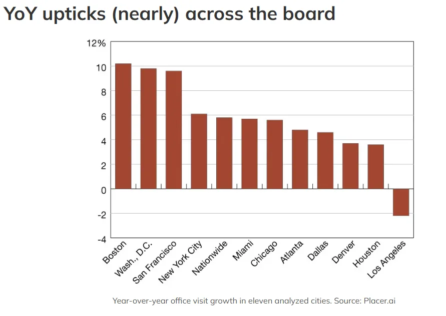 Bar chart showing year-over-year office visit growth in major US cities, led by Boston, DC, and San Francisco.