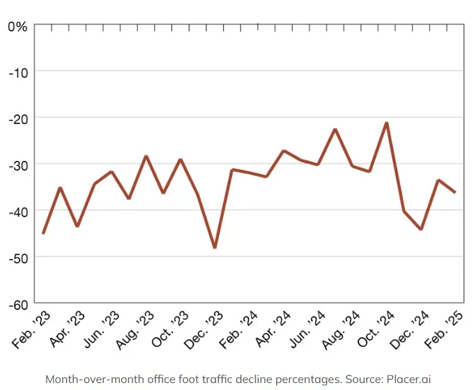 Line graph showing month-to-month office visit decline percentages from February 2023 to February 2025.