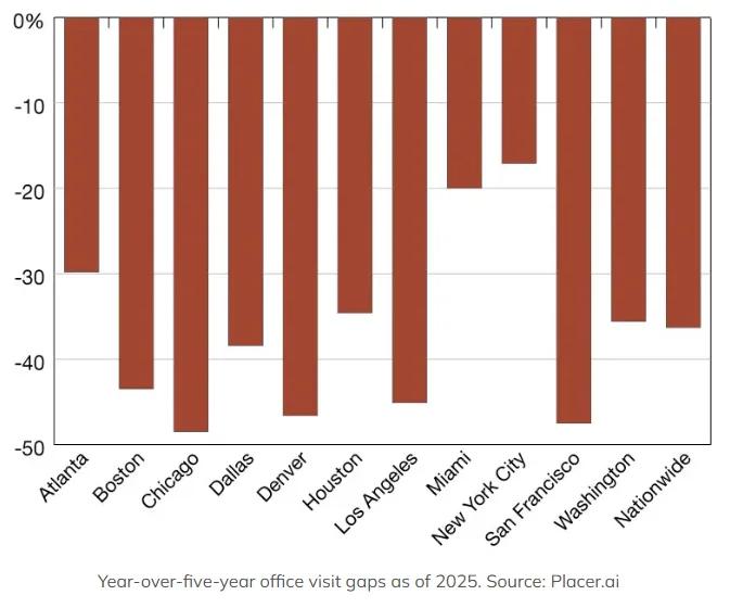 Bar chart showing year-over-five-year office visit gaps in 2025, with Chicago and San Francisco showing the largest deficits.