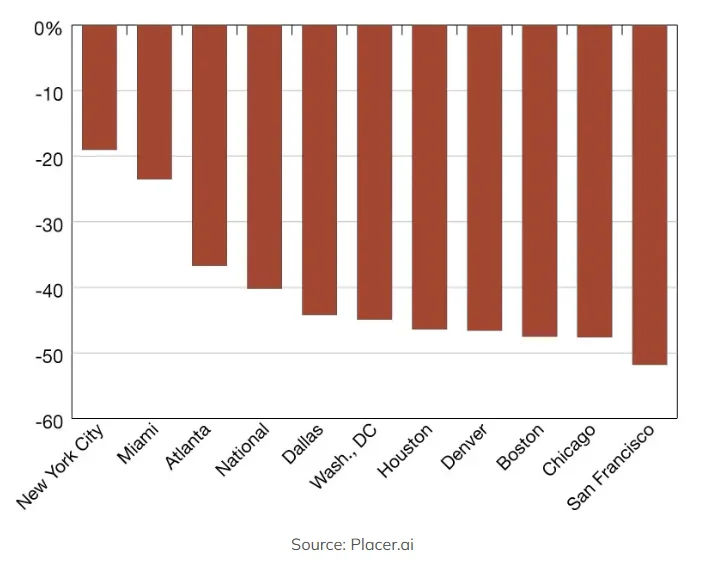 Bar chart comparing office visit gaps across cities in 2025 vs. 2019, highlighting regional disparities in recovery.