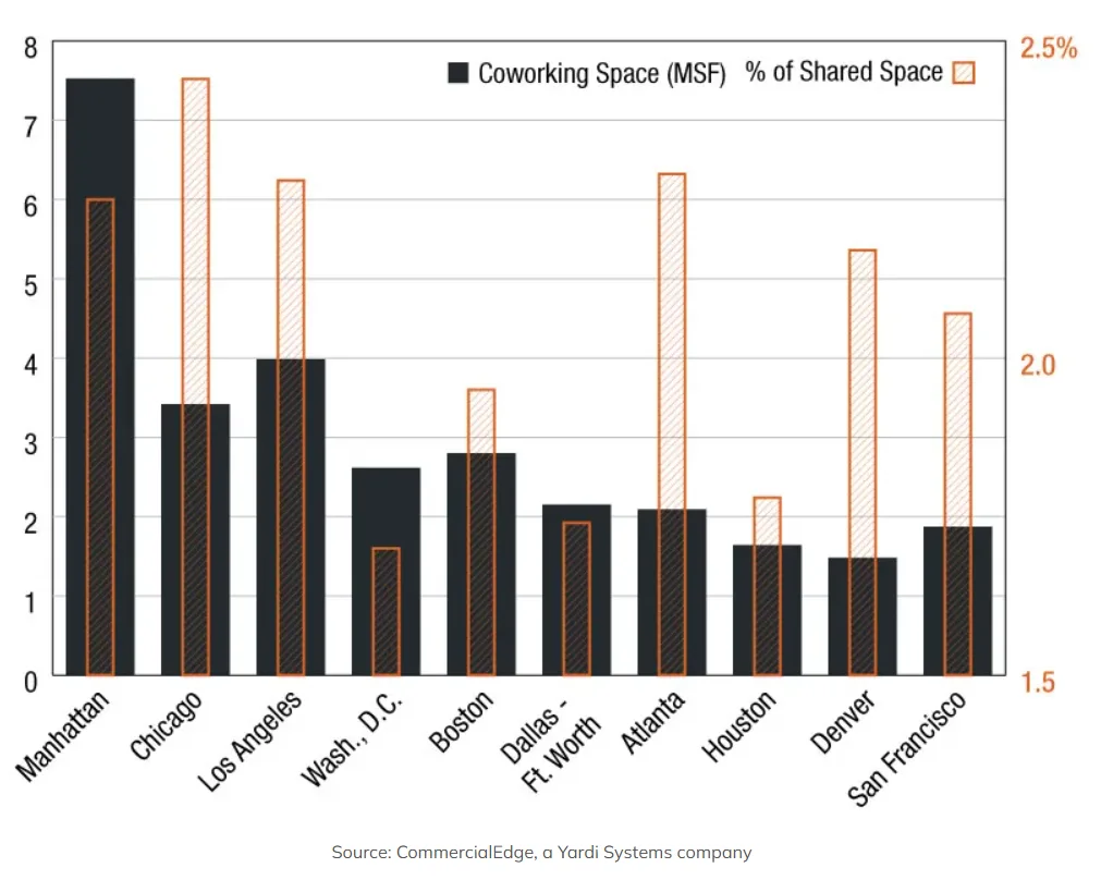 Bar chart showing coworking space (in MSF) and percentage of shared office space in April 2024 across major US metros. Manhattan leads in square footage, Chicago in share, and Los Angeles has the most locations.