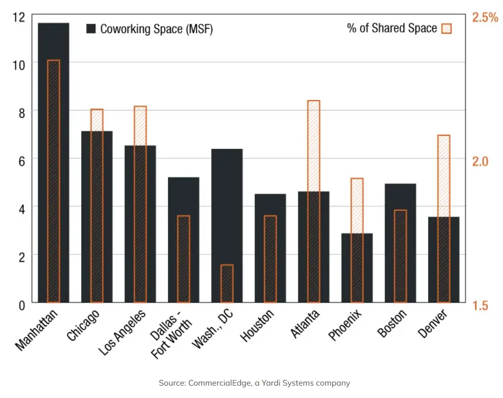Bar chart showing coworking space (in MSF) and percentage of shared office space in February 2024 across top US office markets. Manhattan leads overall, with strong showings from Chicago, Los Angeles, and Dallas–Fort Worth.