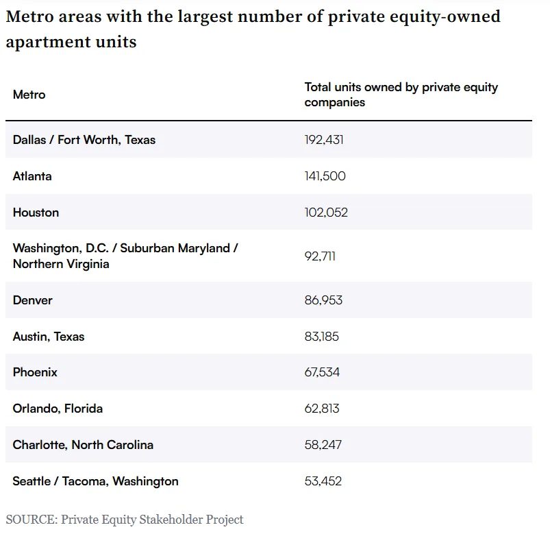 Table listing the top 10 US metro areas by number of private equity-owned apartment units, led by Dallas-Fort Worth, Atlanta, and Houston.