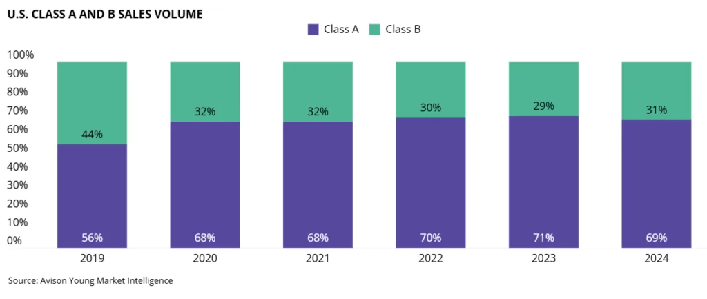 Bar chart comparing US Class A vs. Class B industrial sales volume from 2019 to 2024, showing stable Class B share around 30%.