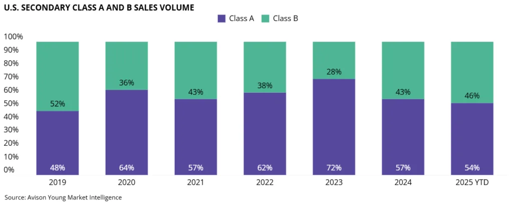 Bar chart showing industrial sales trends in US secondary markets, with Class B volume increasing to 46% in 2025 year-to-date.