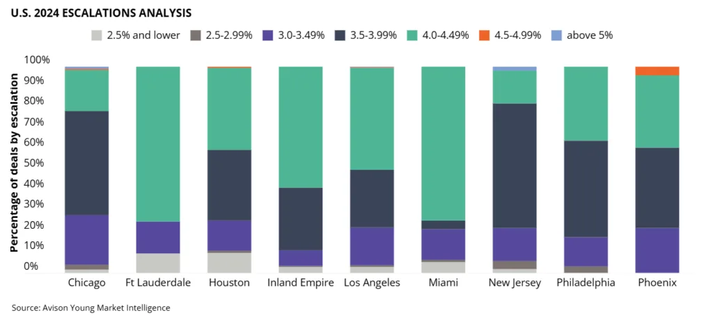 Bar chart showing 2024 US industrial lease escalation trends by metro, with most deals in the 3.5–4.49% range.
