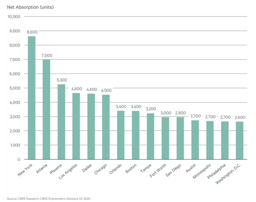 Net Absorption(units)