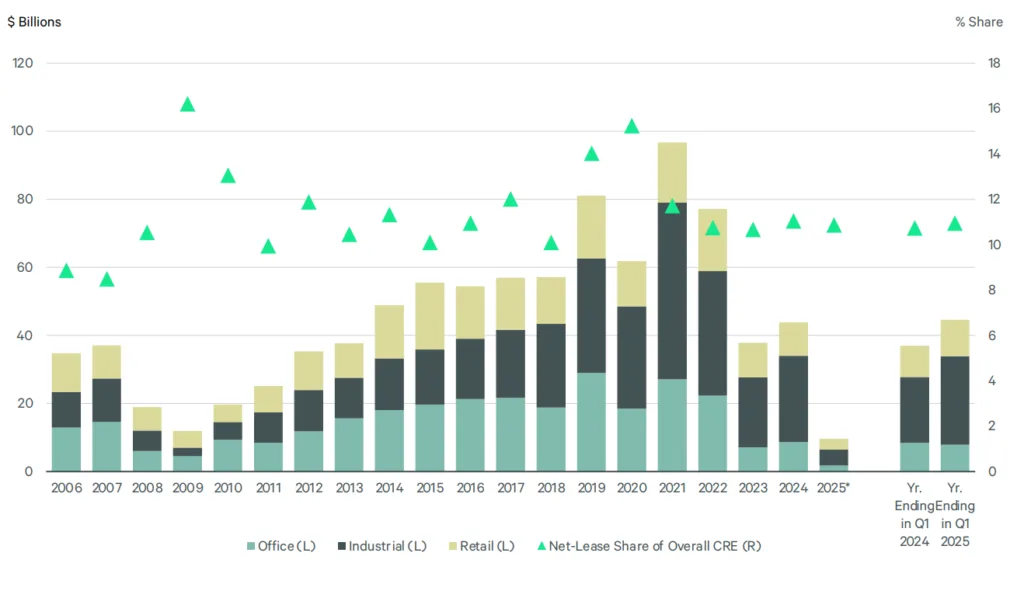 Net-lease investment volume