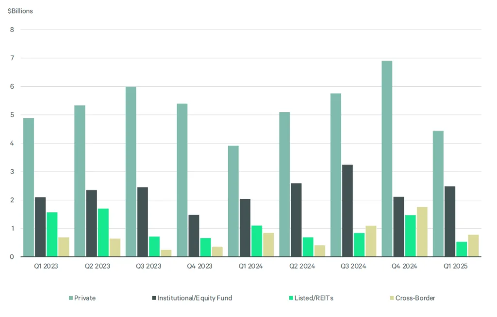 Net-lease investment by investor type.