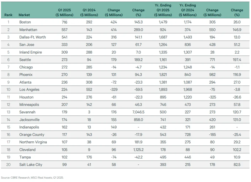 To 20 markets for net-lease investment volume, Q1 2025