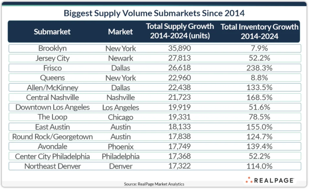 Biggest Supply Volume Submarkets Since 2014