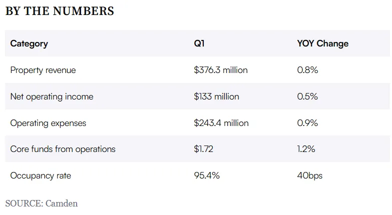 Table showing Camden's Q1 2025 financial results, including property revenue of $376.3M, core FFO of $1.72, and 95.4% occupancy rate.