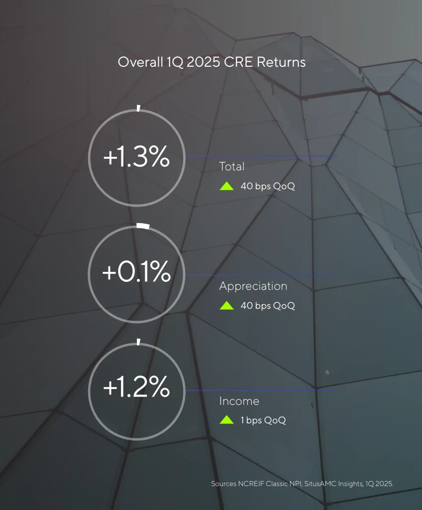 Overall 1Q 2025 CRE Returns