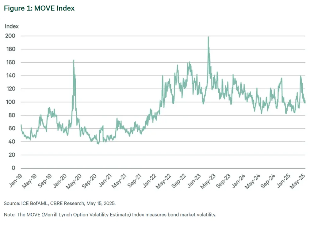 Figure 1: MOVE Index