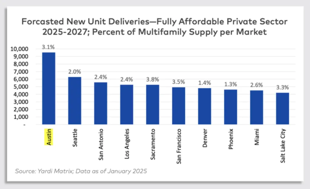 Forcasted New Unit Deliveries - Fully Affordable Private Sector 2025-2027; Percent of Multifamily Supply per Market