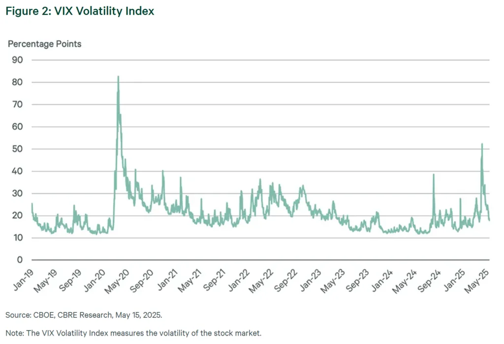 Figure 2: VIX Volatility Index