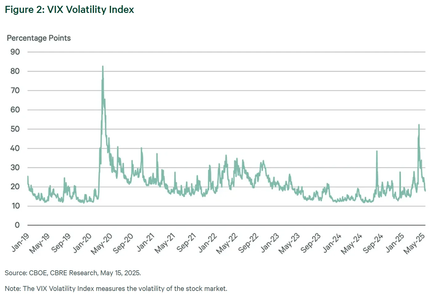 Figure 2: VIX Volatility Index
