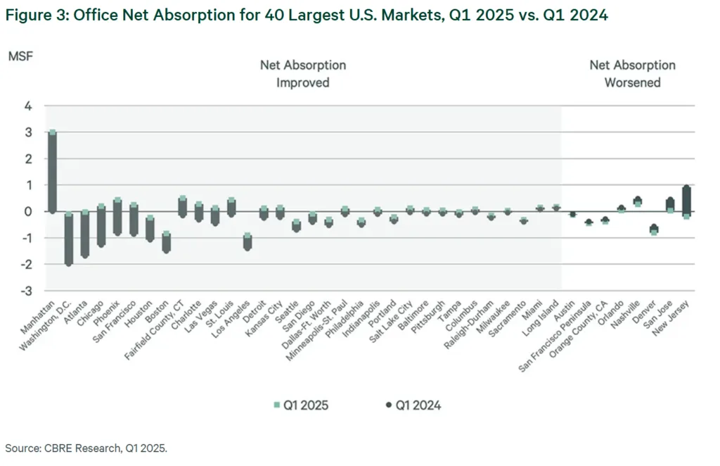 Figure 3: Office Net Absorption for 40 Largest US Markets, Q1 2025 vs. Q1 2024